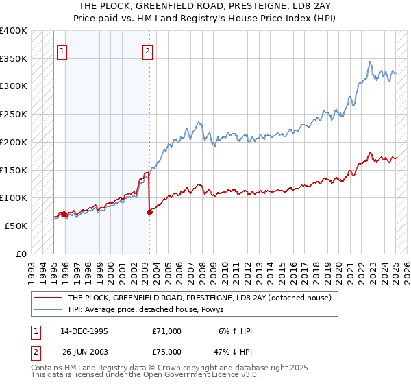 THE PLOCK, GREENFIELD ROAD, PRESTEIGNE, LD8 2AY: Price paid vs HM Land Registry's House Price Index
