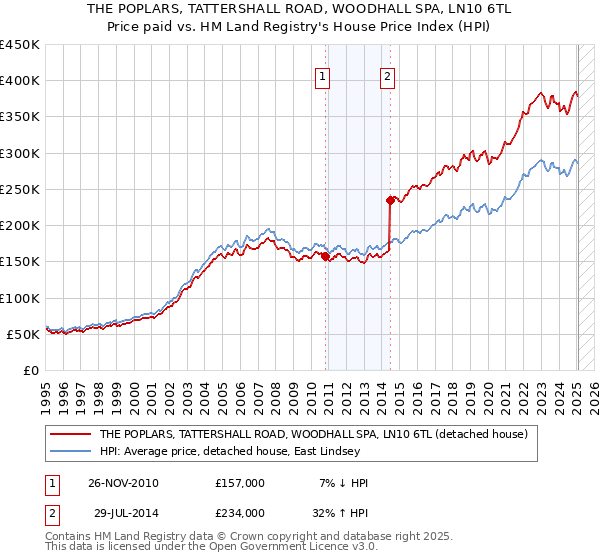 THE POPLARS, TATTERSHALL ROAD, WOODHALL SPA, LN10 6TL: Price paid vs HM Land Registry's House Price Index