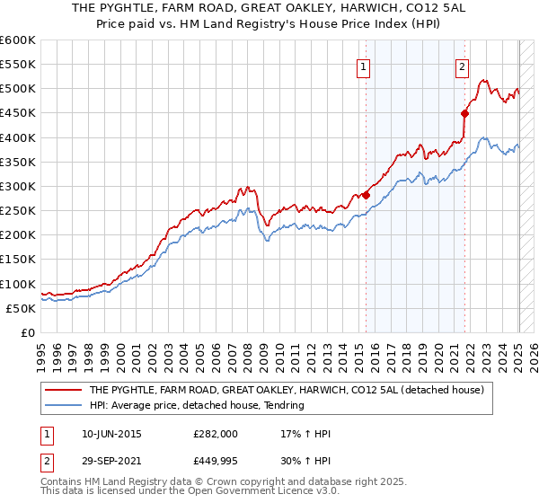 THE PYGHTLE, FARM ROAD, GREAT OAKLEY, HARWICH, CO12 5AL: Price paid vs HM Land Registry's House Price Index