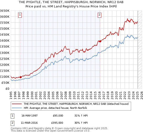 THE PYGHTLE, THE STREET, HAPPISBURGH, NORWICH, NR12 0AB: Price paid vs HM Land Registry's House Price Index