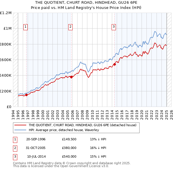 THE QUOTIENT, CHURT ROAD, HINDHEAD, GU26 6PE: Price paid vs HM Land Registry's House Price Index