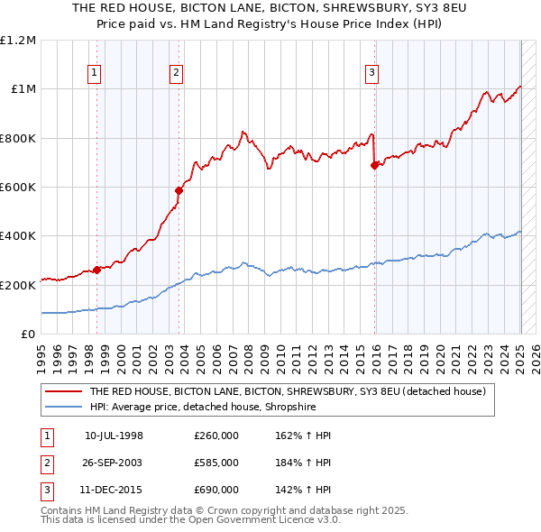 THE RED HOUSE, BICTON LANE, BICTON, SHREWSBURY, SY3 8EU: Price paid vs HM Land Registry's House Price Index