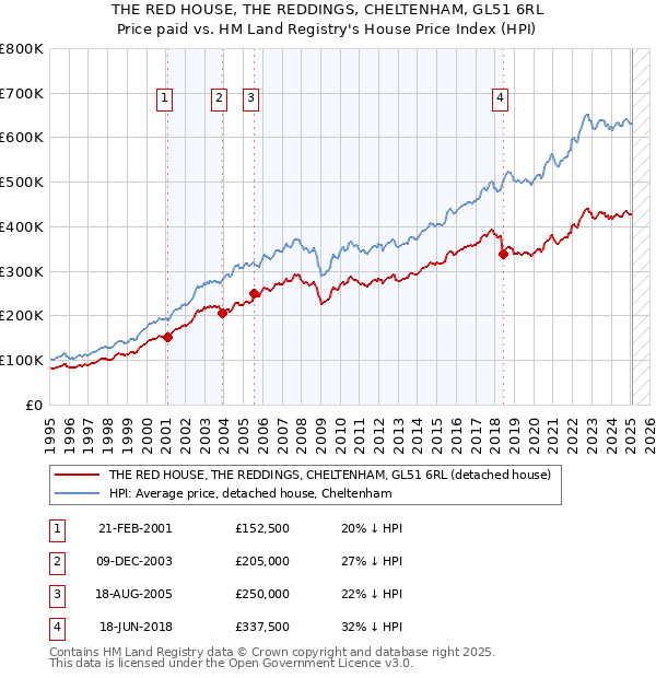 THE RED HOUSE, THE REDDINGS, CHELTENHAM, GL51 6RL: Price paid vs HM Land Registry's House Price Index