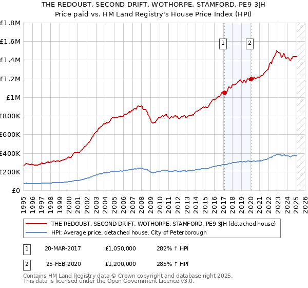 THE REDOUBT, SECOND DRIFT, WOTHORPE, STAMFORD, PE9 3JH: Price paid vs HM Land Registry's House Price Index