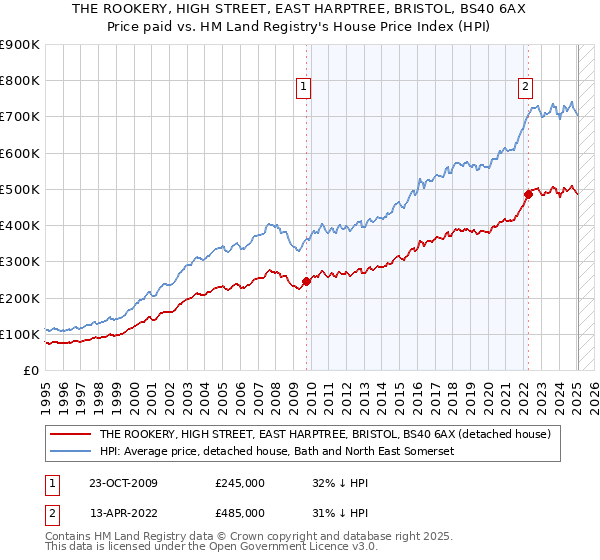 THE ROOKERY, HIGH STREET, EAST HARPTREE, BRISTOL, BS40 6AX: Price paid vs HM Land Registry's House Price Index