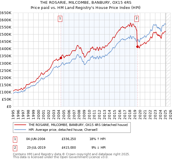 THE ROSARIE, MILCOMBE, BANBURY, OX15 4RS: Price paid vs HM Land Registry's House Price Index