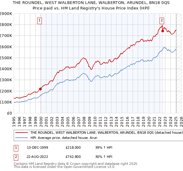 THE ROUNDEL, WEST WALBERTON LANE, WALBERTON, ARUNDEL, BN18 0QS: Price paid vs HM Land Registry's House Price Index