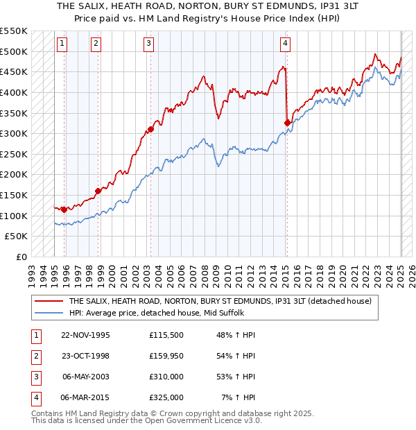 THE SALIX, HEATH ROAD, NORTON, BURY ST EDMUNDS, IP31 3LT: Price paid vs HM Land Registry's House Price Index