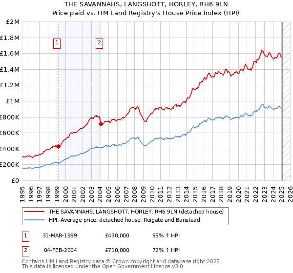 THE SAVANNAHS, LANGSHOTT, HORLEY, RH6 9LN: Price paid vs HM Land Registry's House Price Index