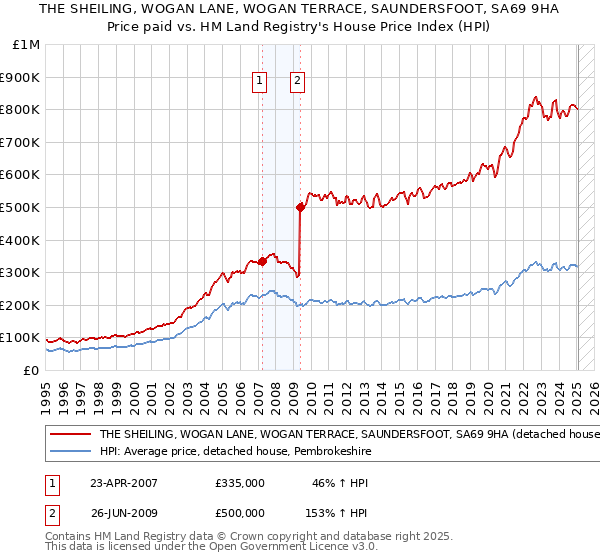 THE SHEILING, WOGAN LANE, WOGAN TERRACE, SAUNDERSFOOT, SA69 9HA: Price paid vs HM Land Registry's House Price Index