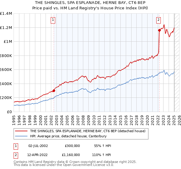 THE SHINGLES, SPA ESPLANADE, HERNE BAY, CT6 8EP: Price paid vs HM Land Registry's House Price Index