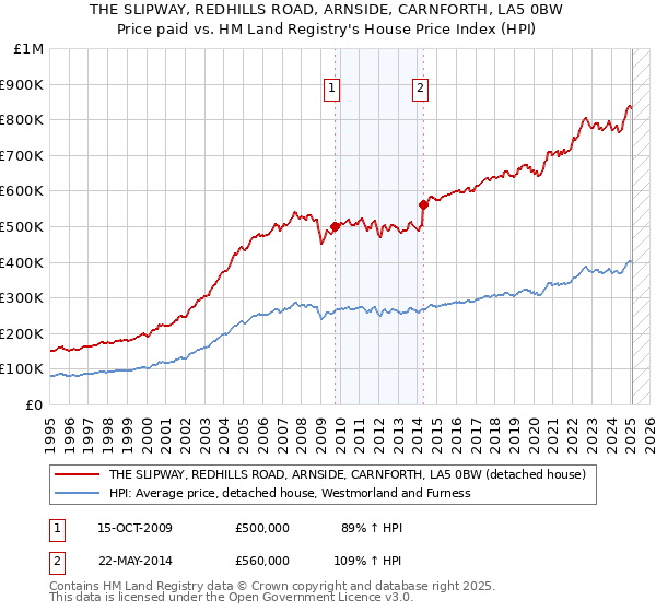 THE SLIPWAY, REDHILLS ROAD, ARNSIDE, CARNFORTH, LA5 0BW: Price paid vs HM Land Registry's House Price Index