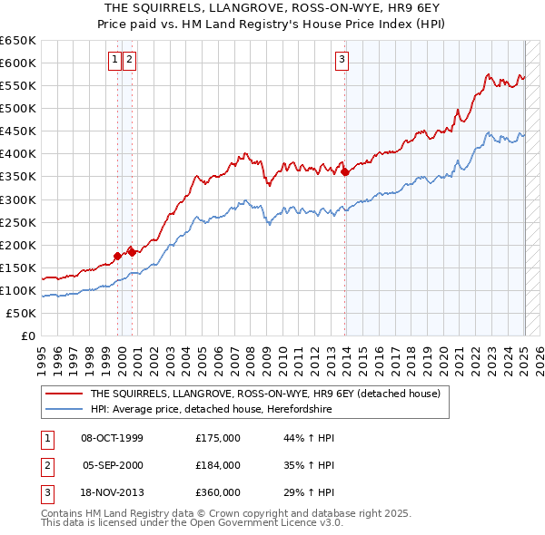 THE SQUIRRELS, LLANGROVE, ROSS-ON-WYE, HR9 6EY: Price paid vs HM Land Registry's House Price Index