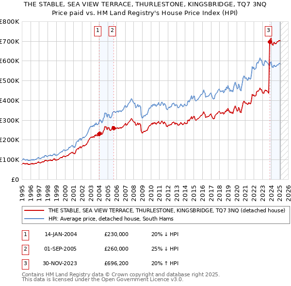 THE STABLE, SEA VIEW TERRACE, THURLESTONE, KINGSBRIDGE, TQ7 3NQ: Price paid vs HM Land Registry's House Price Index