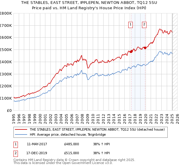 THE STABLES, EAST STREET, IPPLEPEN, NEWTON ABBOT, TQ12 5SU: Price paid vs HM Land Registry's House Price Index