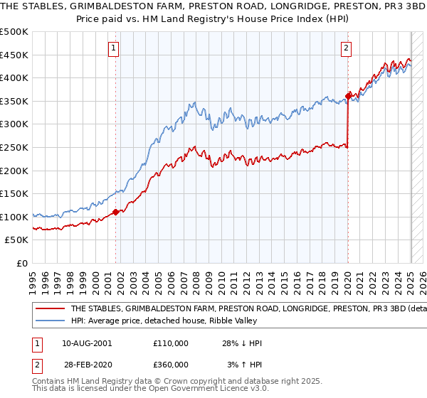 THE STABLES, GRIMBALDESTON FARM, PRESTON ROAD, LONGRIDGE, PRESTON, PR3 3BD: Price paid vs HM Land Registry's House Price Index