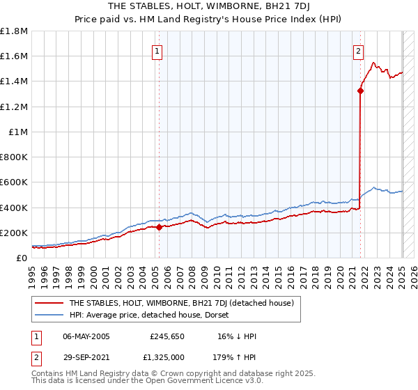 THE STABLES, HOLT, WIMBORNE, BH21 7DJ: Price paid vs HM Land Registry's House Price Index