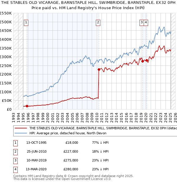 THE STABLES OLD VICARAGE, BARNSTAPLE HILL, SWIMBRIDGE, BARNSTAPLE, EX32 0PH: Price paid vs HM Land Registry's House Price Index
