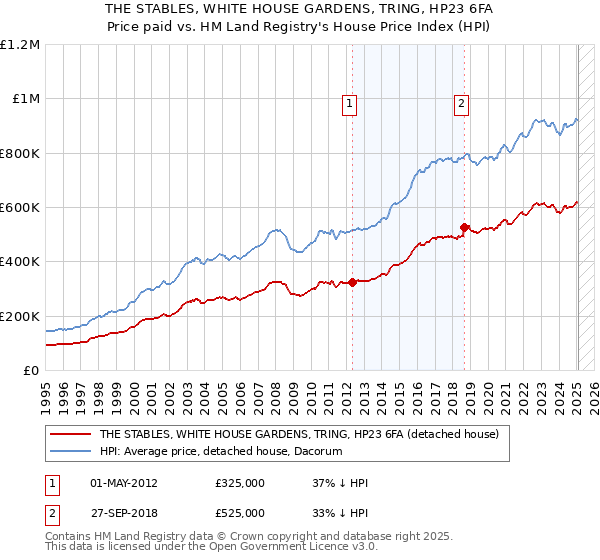 THE STABLES, WHITE HOUSE GARDENS, TRING, HP23 6FA: Price paid vs HM Land Registry's House Price Index