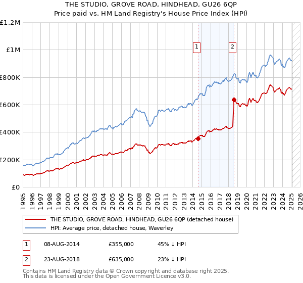 THE STUDIO, GROVE ROAD, HINDHEAD, GU26 6QP: Price paid vs HM Land Registry's House Price Index