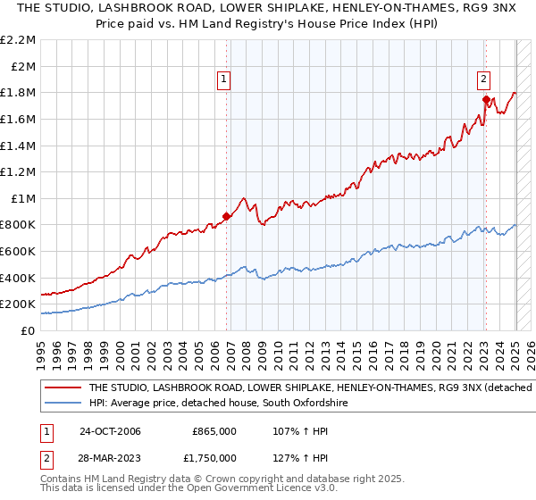 THE STUDIO, LASHBROOK ROAD, LOWER SHIPLAKE, HENLEY-ON-THAMES, RG9 3NX: Price paid vs HM Land Registry's House Price Index