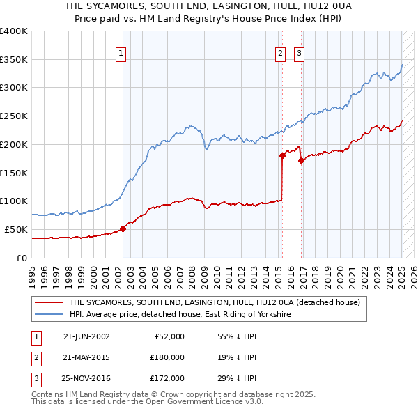 THE SYCAMORES, SOUTH END, EASINGTON, HULL, HU12 0UA: Price paid vs HM Land Registry's House Price Index