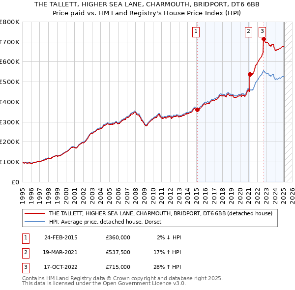 THE TALLETT, HIGHER SEA LANE, CHARMOUTH, BRIDPORT, DT6 6BB: Price paid vs HM Land Registry's House Price Index