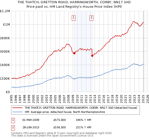 THE THATCH, GRETTON ROAD, HARRINGWORTH, CORBY, NN17 3AD: Price paid vs HM Land Registry's House Price Index