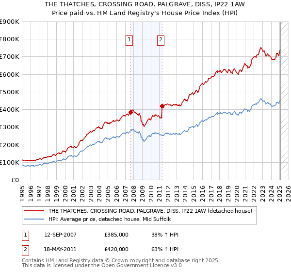 THE THATCHES, CROSSING ROAD, PALGRAVE, DISS, IP22 1AW: Price paid vs HM Land Registry's House Price Index