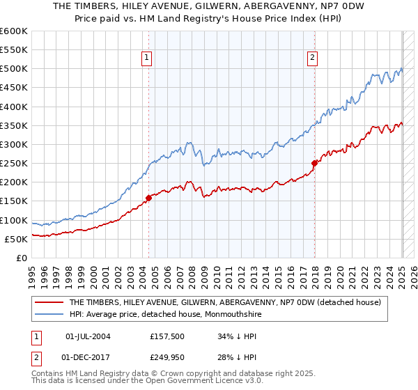 THE TIMBERS, HILEY AVENUE, GILWERN, ABERGAVENNY, NP7 0DW: Price paid vs HM Land Registry's House Price Index