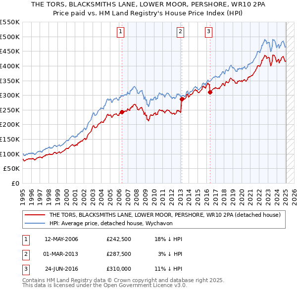 THE TORS, BLACKSMITHS LANE, LOWER MOOR, PERSHORE, WR10 2PA: Price paid vs HM Land Registry's House Price Index
