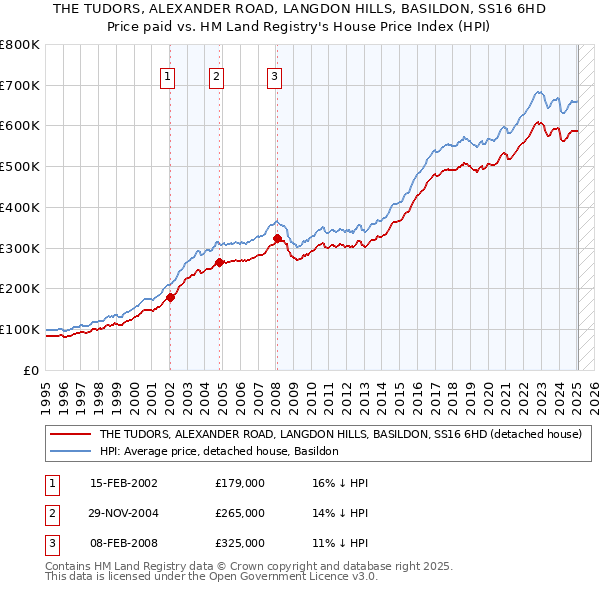 THE TUDORS, ALEXANDER ROAD, LANGDON HILLS, BASILDON, SS16 6HD: Price paid vs HM Land Registry's House Price Index