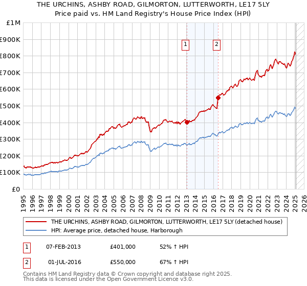 THE URCHINS, ASHBY ROAD, GILMORTON, LUTTERWORTH, LE17 5LY: Price paid vs HM Land Registry's House Price Index
