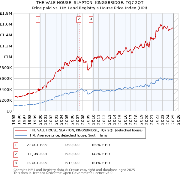 THE VALE HOUSE, SLAPTON, KINGSBRIDGE, TQ7 2QT: Price paid vs HM Land Registry's House Price Index