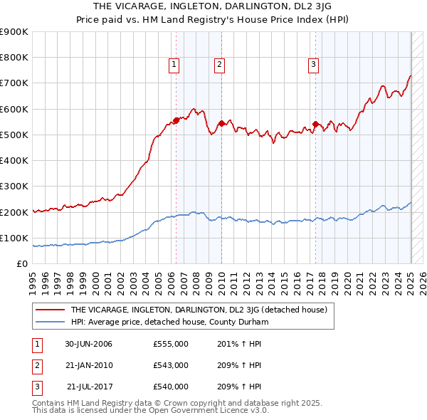 THE VICARAGE, INGLETON, DARLINGTON, DL2 3JG: Price paid vs HM Land Registry's House Price Index