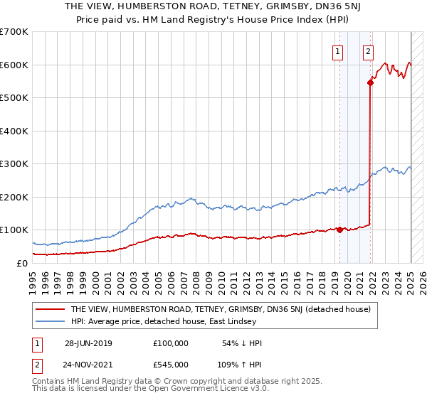 THE VIEW, HUMBERSTON ROAD, TETNEY, GRIMSBY, DN36 5NJ: Price paid vs HM Land Registry's House Price Index