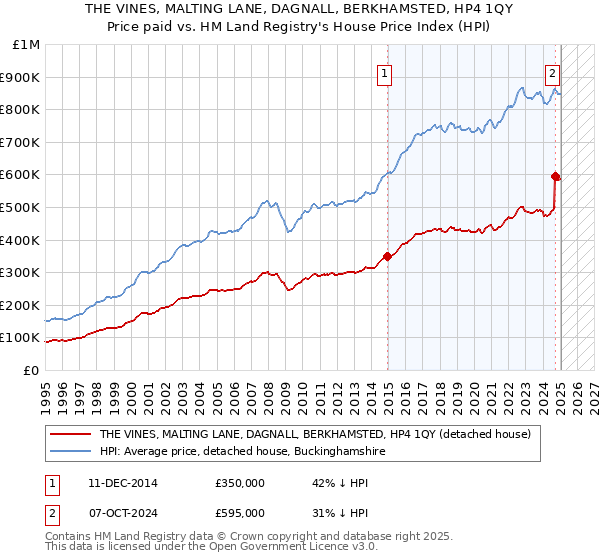 THE VINES, MALTING LANE, DAGNALL, BERKHAMSTED, HP4 1QY: Price paid vs HM Land Registry's House Price Index