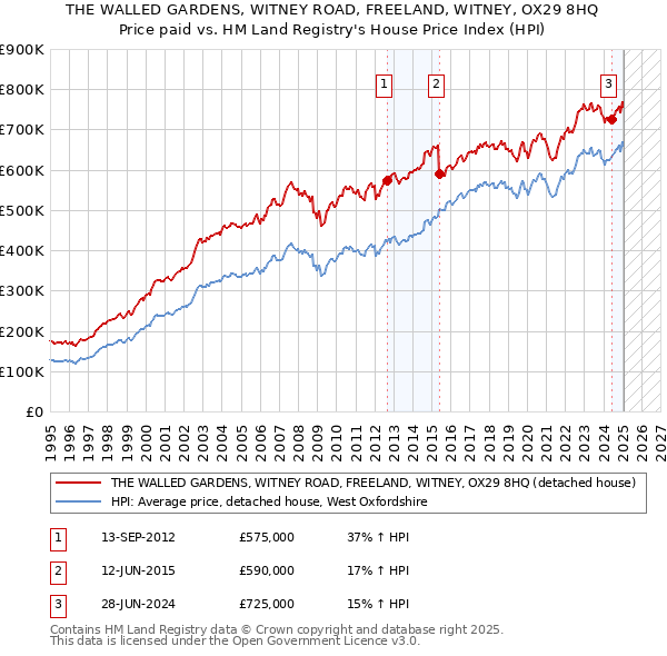 THE WALLED GARDENS, WITNEY ROAD, FREELAND, WITNEY, OX29 8HQ: Price paid vs HM Land Registry's House Price Index
