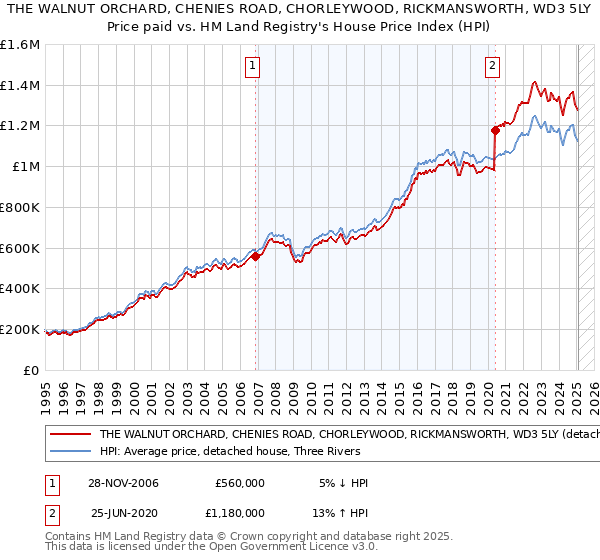 THE WALNUT ORCHARD, CHENIES ROAD, CHORLEYWOOD, RICKMANSWORTH, WD3 5LY: Price paid vs HM Land Registry's House Price Index