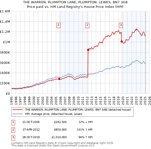 THE WARREN, PLUMPTON LANE, PLUMPTON, LEWES, BN7 3AB: Price paid vs HM Land Registry's House Price Index