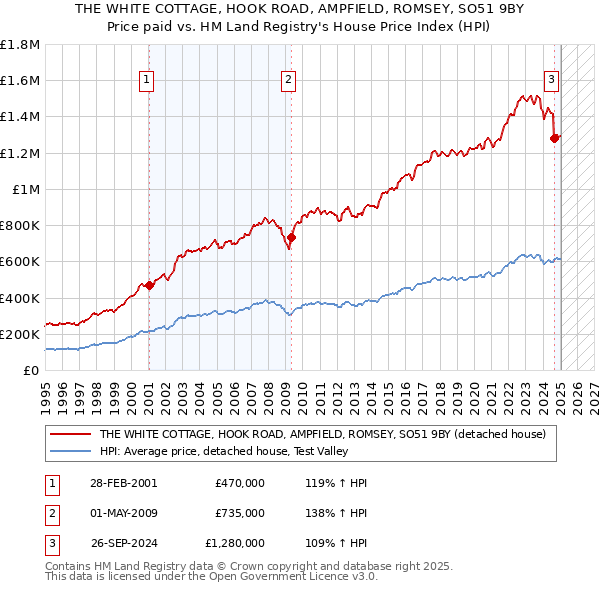THE WHITE COTTAGE, HOOK ROAD, AMPFIELD, ROMSEY, SO51 9BY: Price paid vs HM Land Registry's House Price Index