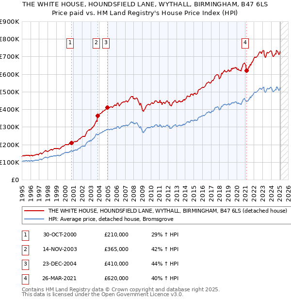 THE WHITE HOUSE, HOUNDSFIELD LANE, WYTHALL, BIRMINGHAM, B47 6LS: Price paid vs HM Land Registry's House Price Index