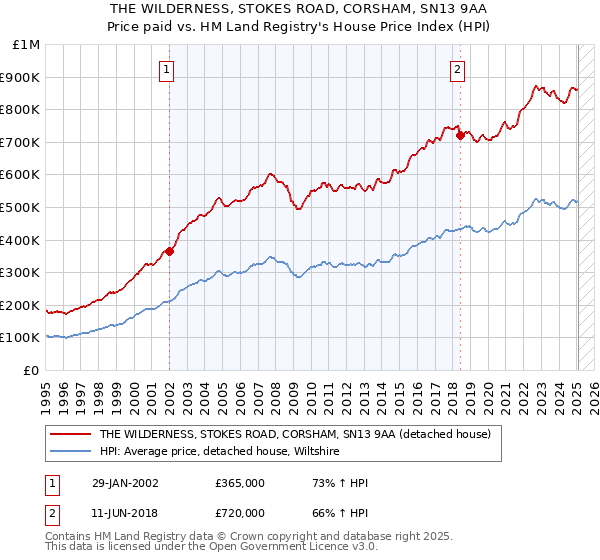 THE WILDERNESS, STOKES ROAD, CORSHAM, SN13 9AA: Price paid vs HM Land Registry's House Price Index
