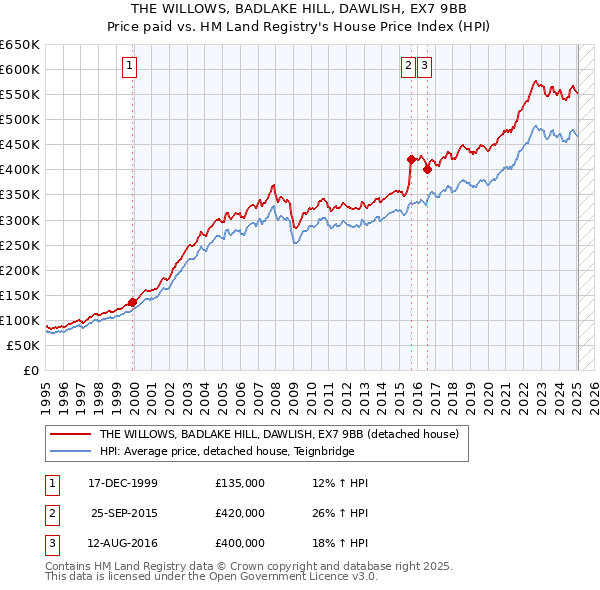 THE WILLOWS, BADLAKE HILL, DAWLISH, EX7 9BB: Price paid vs HM Land Registry's House Price Index