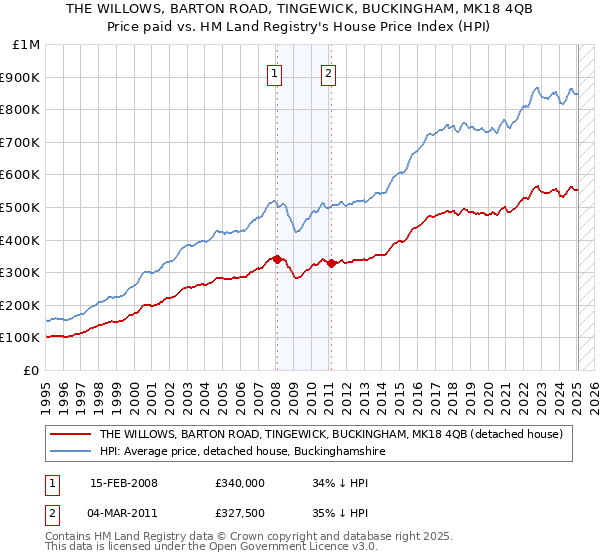 THE WILLOWS, BARTON ROAD, TINGEWICK, BUCKINGHAM, MK18 4QB: Price paid vs HM Land Registry's House Price Index