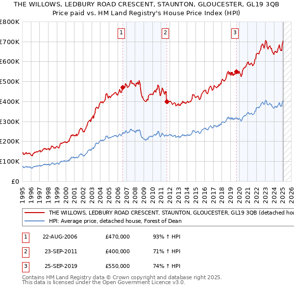 THE WILLOWS, LEDBURY ROAD CRESCENT, STAUNTON, GLOUCESTER, GL19 3QB: Price paid vs HM Land Registry's House Price Index