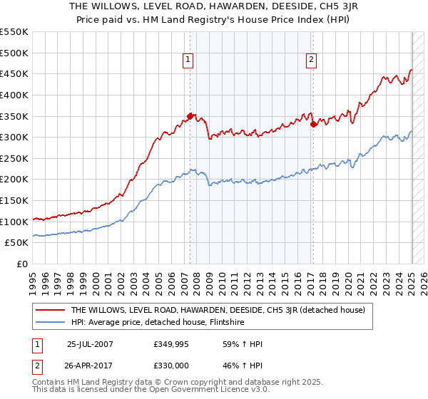 THE WILLOWS, LEVEL ROAD, HAWARDEN, DEESIDE, CH5 3JR: Price paid vs HM Land Registry's House Price Index