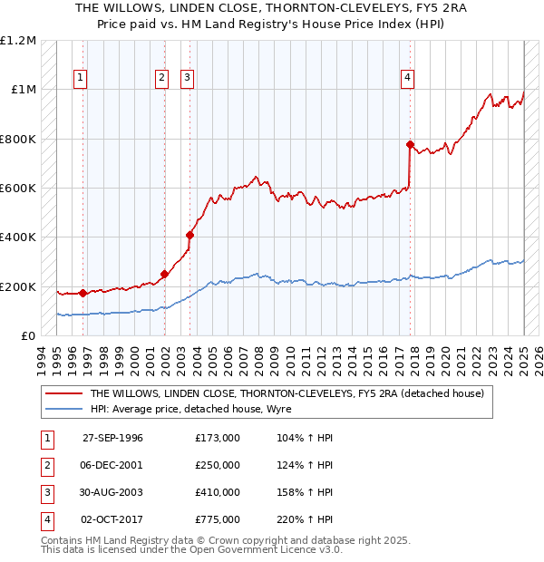 THE WILLOWS, LINDEN CLOSE, THORNTON-CLEVELEYS, FY5 2RA: Price paid vs HM Land Registry's House Price Index