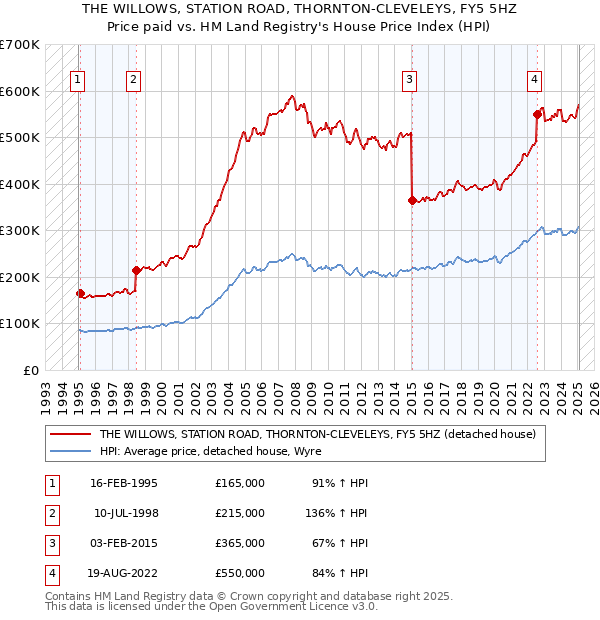 THE WILLOWS, STATION ROAD, THORNTON-CLEVELEYS, FY5 5HZ: Price paid vs HM Land Registry's House Price Index