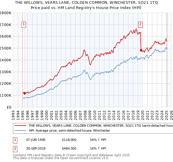 THE WILLOWS, VEARS LANE, COLDEN COMMON, WINCHESTER, SO21 1TQ: Price paid vs HM Land Registry's House Price Index